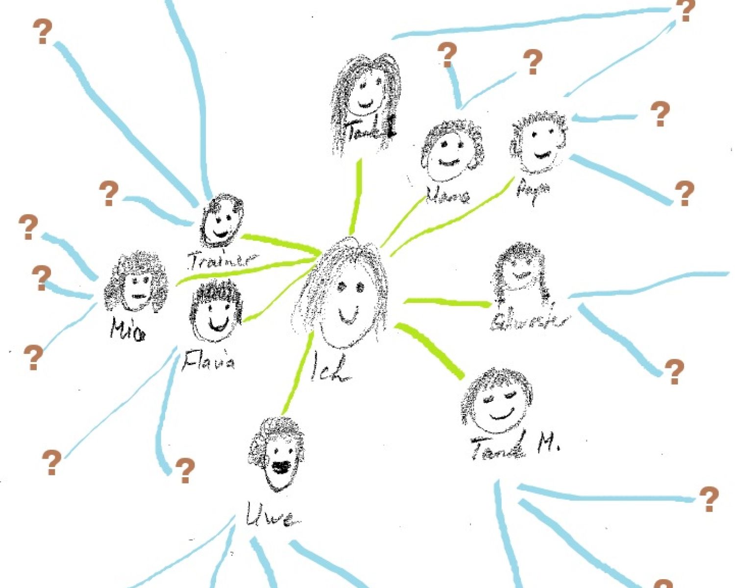 Zeichnung eines Netzwerks von einer Person mit ihrer Familie und weiteren Personen